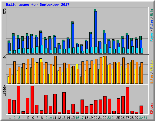Daily usage for September 2017