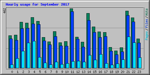 Hourly usage for September 2017